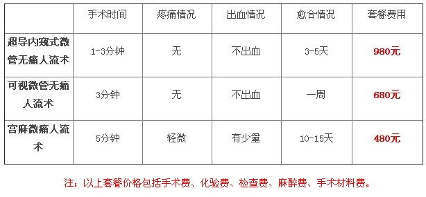 微管可视无痛人流价格